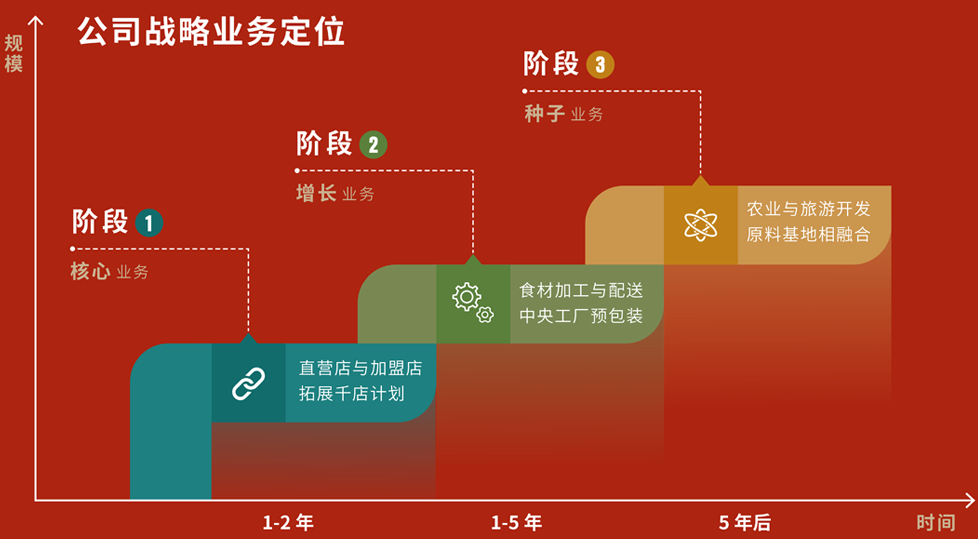 未来规划